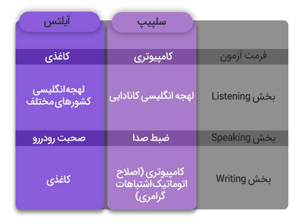 مقایسه آزمون سلپیپ و آیلتس
آیلتس و سلپیپ چه فرقی با هم دارند؟
