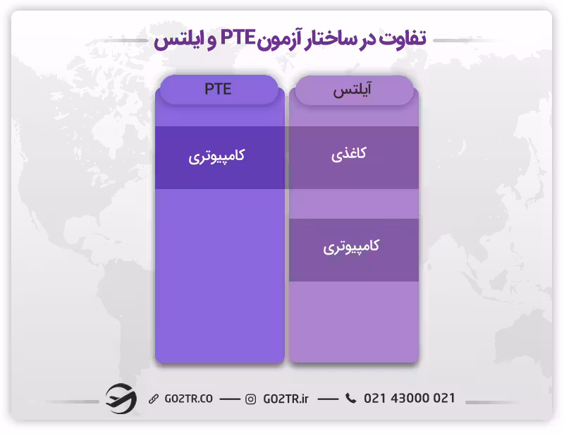 مقایسه در ساختار آزمون PTE و ایلتس