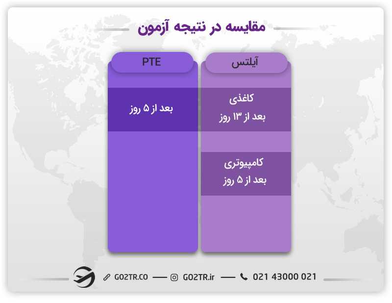 مقایسه در زمان اعلام نتیجه آزمون PTE و ایلتس