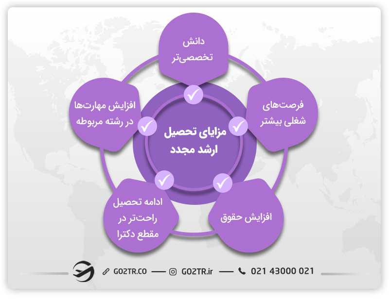 مزایای تحصیل ارشد مجدد
مقایسه ارشد مجدد و دکتری
ارشد مجچدد بخوانیم یا دکترا