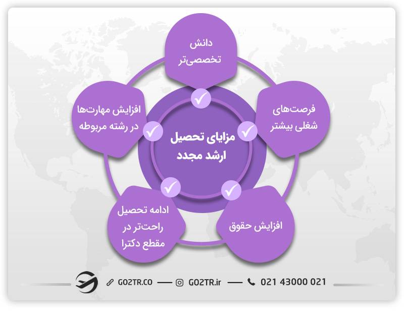 مزایای تحصیل ارشد مجدد
مقایسه ارشد مجدد و دکتری
ارشد مجچدد بخوانیم یا دکترا

