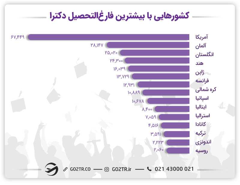مقایسه ارشد مجدد یا دکترا
پذیرش دکترا در خارج