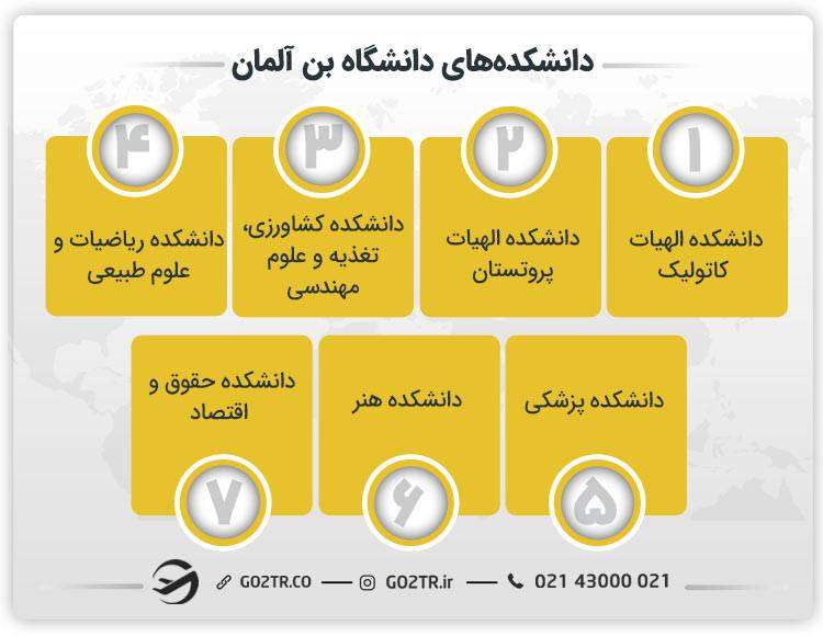 دانشکده‌های دانشگاه بن آلمان