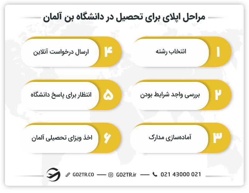 مراحل اپلای برای تحصیل در دانشگاه بن آلمان