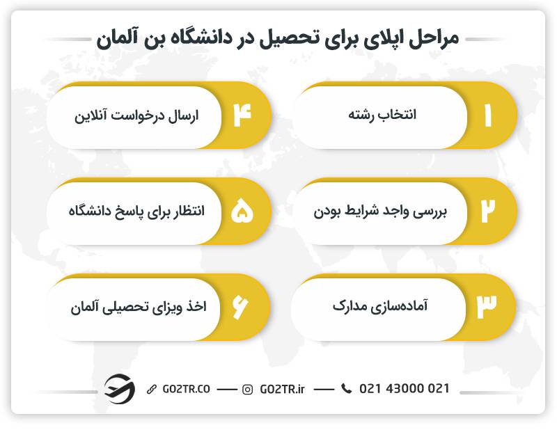 مراحل اپلای برای تحصیل در دانشگاه بن آلمان