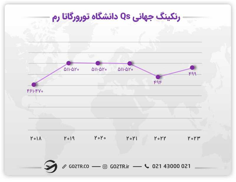 رتبهبندی دانشگاه تورورگاتا رم طی سالهای مختلف