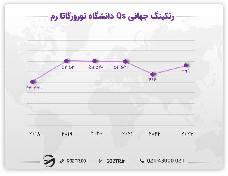 رتبه‌بندی دانشگاه تورورگاتا رم طی سال‌های مختلف