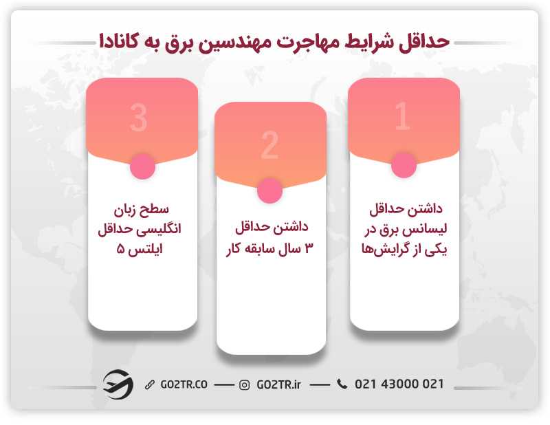 حداقل شرایط مهاجرت مهندسین برق به کانادا