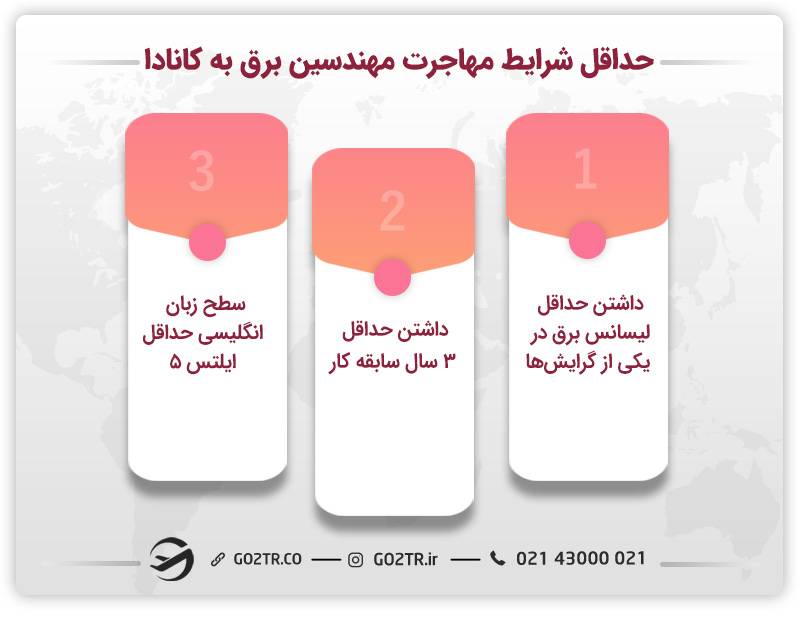 حداقل شرایط مهاجرت مهندسین برق به کانادا