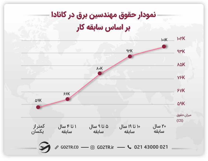 حقوق مهندسین برق در کانادا بر اساس سابقه کار