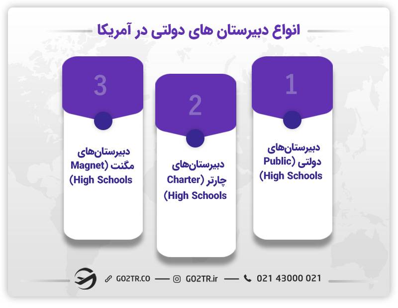 دبیرستان‌ها برای تحصیل در مدارس دولتی آمریکا