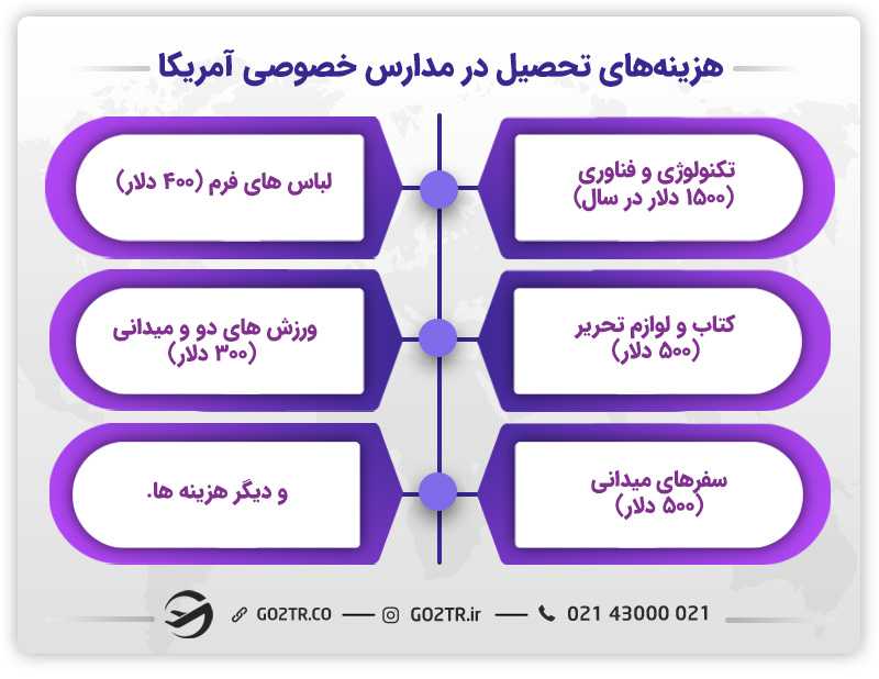 هزینههای تحصیل در مدارس خصوصی آمریکا