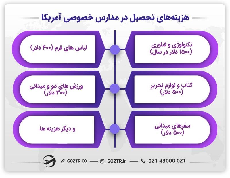 هزینه‌های تحصیل در مدارس خصوصی آمریکا