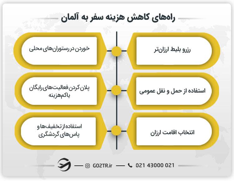 راه‌ های کاهش هزینه سفر به آلمان