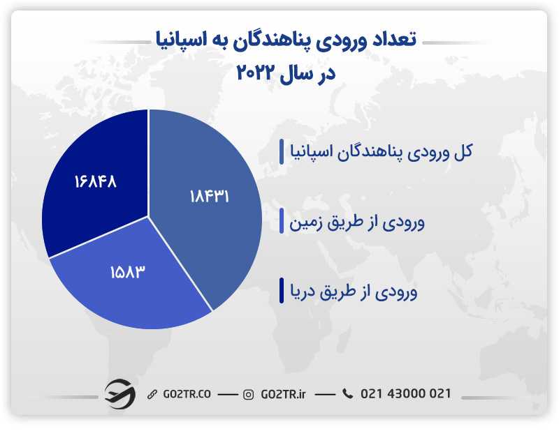 پناهندگی در اسپانیا  و تعداد آنها در 2022