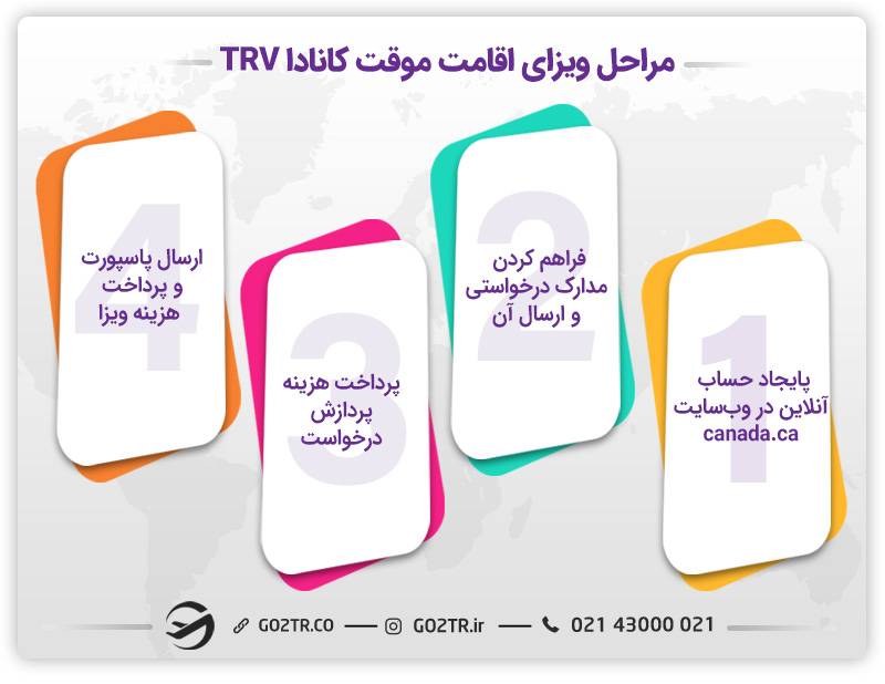 مراحل اخذ ویزای اقامت موقت  کانادا TRV