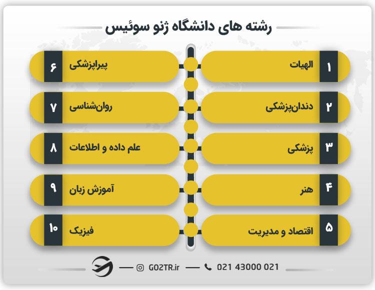 رشته های دانشگاه ژنو سوئیس
