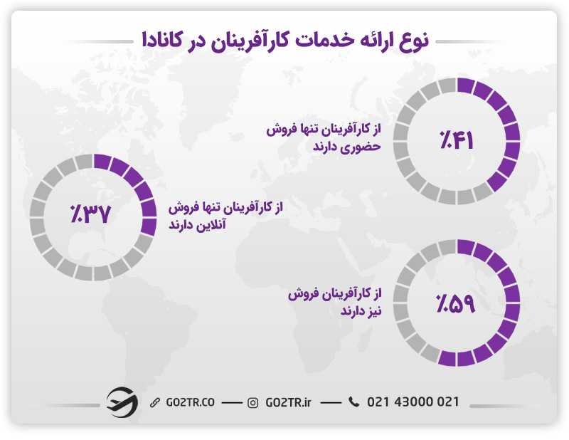 نوع ارائه خدمات توسط کارآفرینان در کانادا