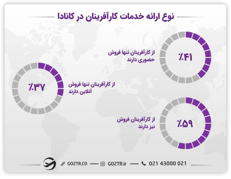 نوع ارائه خدمات توسط کارآفرینان در کانادا