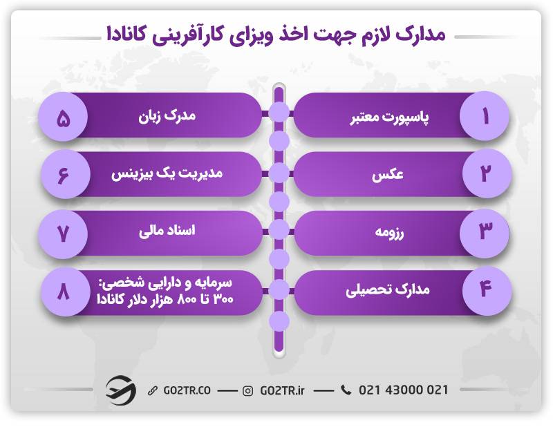 مدارک لازم برای دریافت ویزای کارآفرینی در کانادا