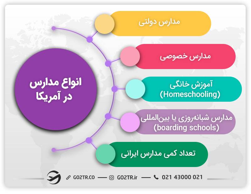 انواع مدارس در آمریکا
