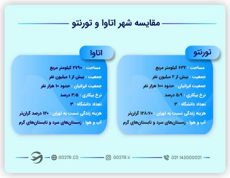 مقایسه شهرهای تورنتو و اتاوا کانادا