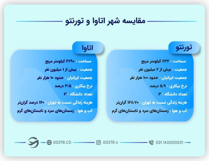 مقایسه شهرهای تورنتو و اتاوا کانادا