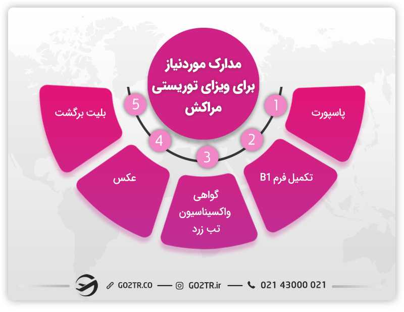 مهاجرت توریستی به مراکش