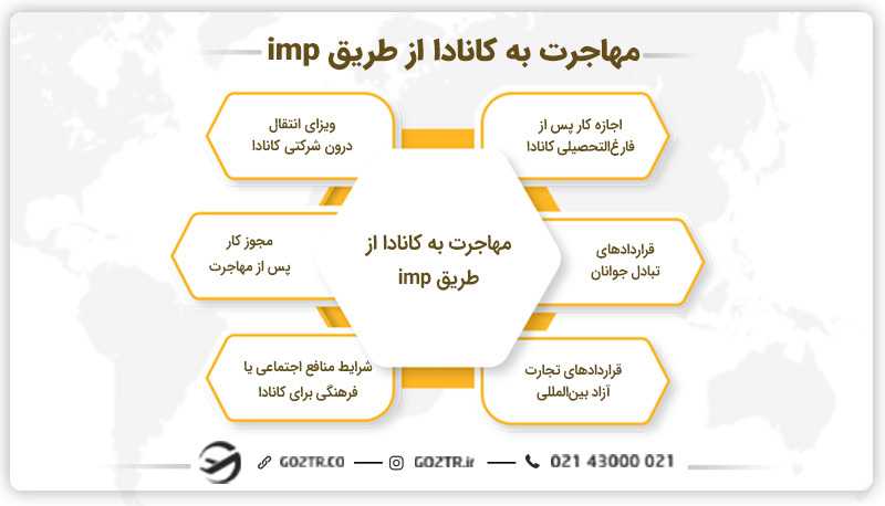 مهاجرت به کانادا از طریق imp