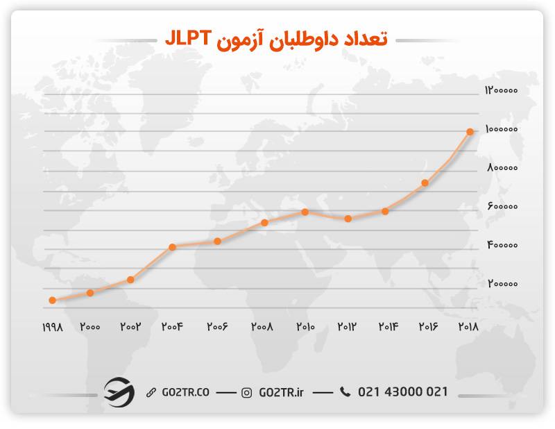 داوطلبان آزمون jlpt