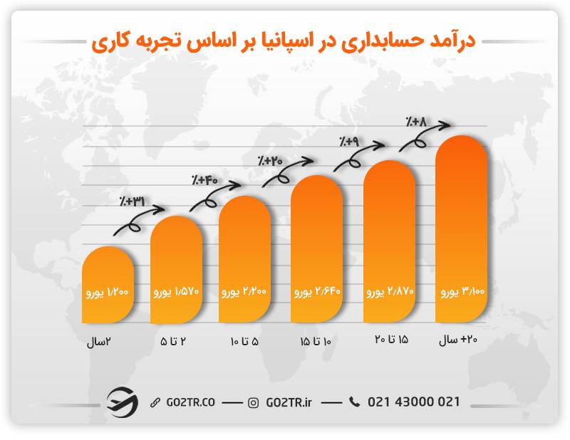 درآمد حسابداری در اسپانیا