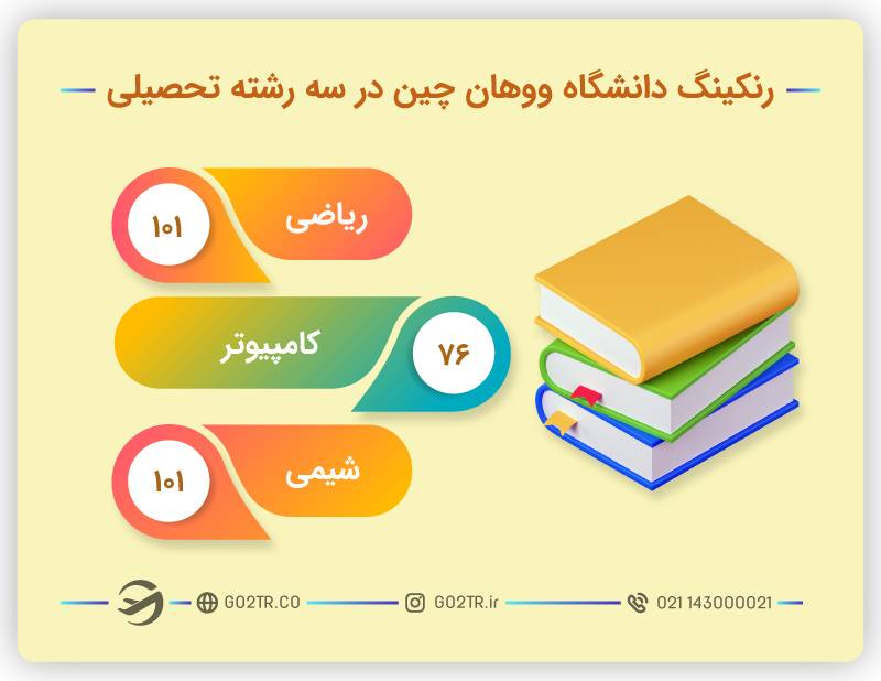 نکینگ دانشگاه ووهان چین در سه رشته تحصیلی