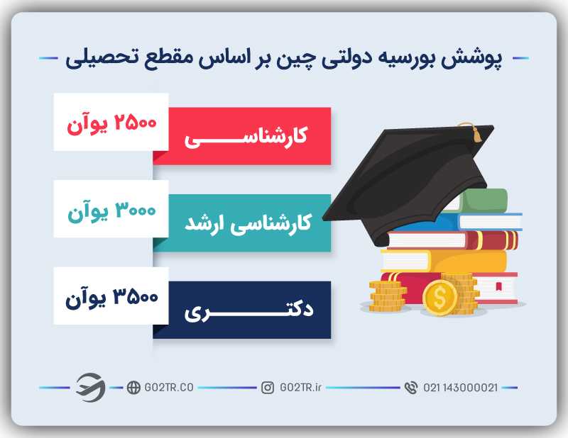 پوشش بورسیه دولتی چین بر اساس مقطع تحصیلی