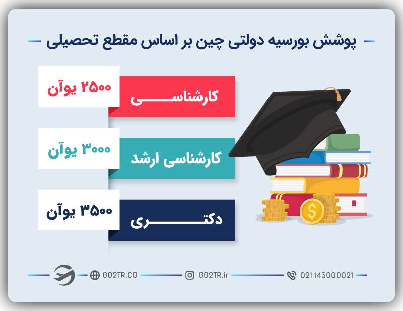 پوشش بورسیه دولتی چین بر اساس مقطع تحصیلی