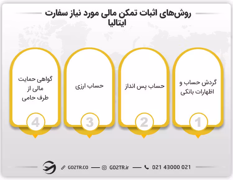 روش های اثبات تمکن مالی مورد نیاز سفارت ایتالیا