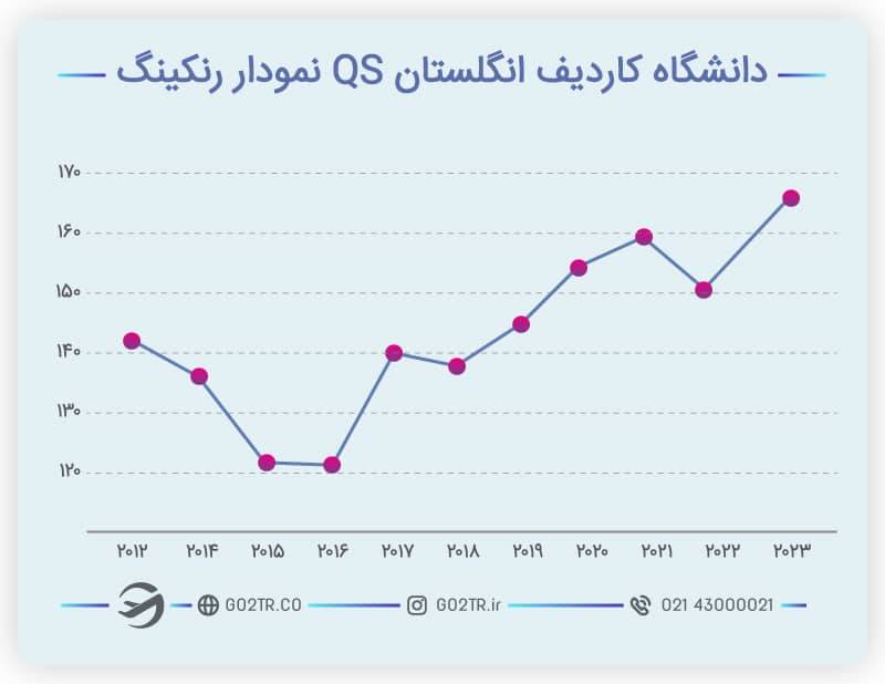 نمودار رنکینگ دانشگاه کاردیف انگلستان