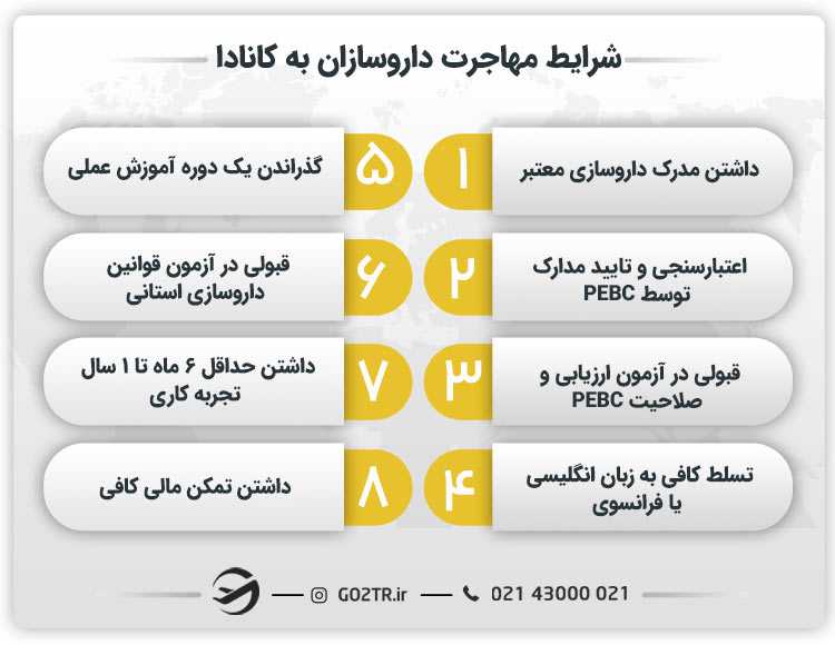 شرایط مهاجرت داروسازان به کانادا