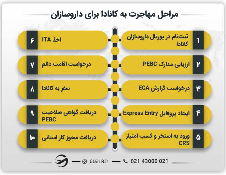 مراحل مهاجرت به کانادا برای داروسازان