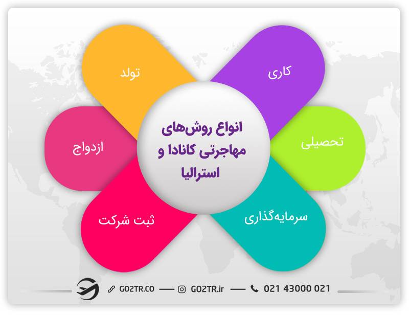 انواع روش‌های مهاجرتی کانادا و استرالیا
