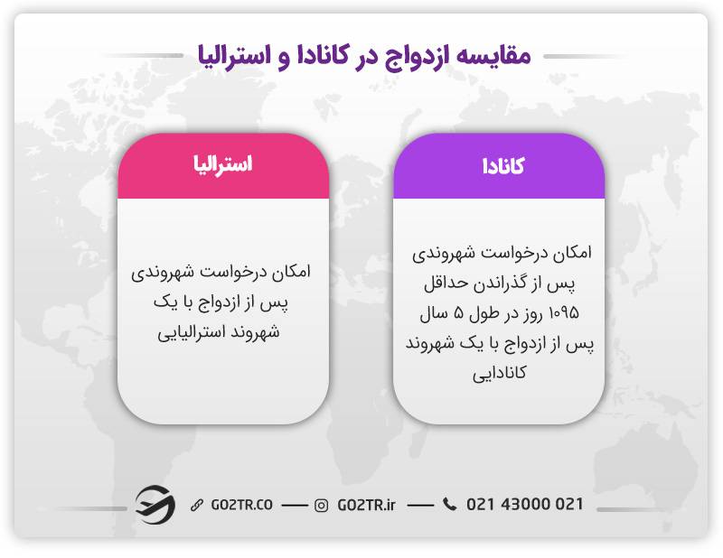 مقایسه ازدواج در کانادا و استرالیا