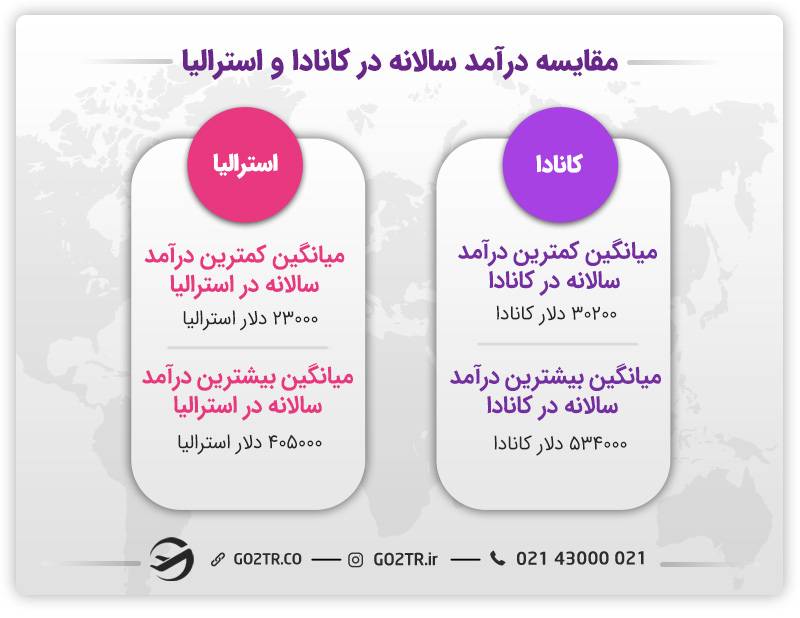 مقایسه درآمد سالانه در کانادا و استرالیا