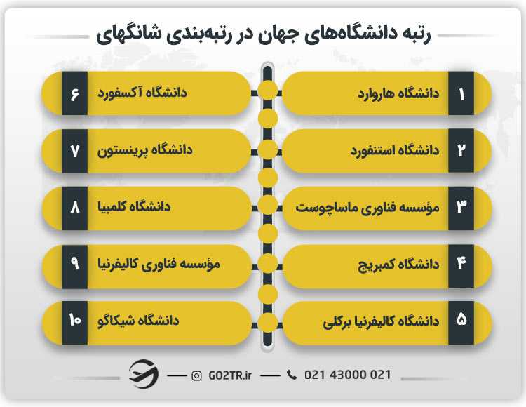 رتبه دانشگاههای جهان در رتبهبندی شانگهای