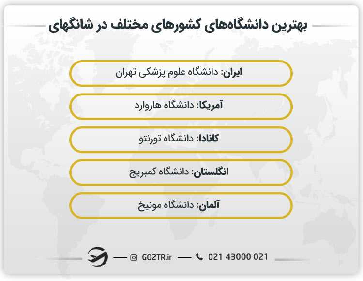 بهترین دانشگاههای کشورهای مختلف در شانگهای