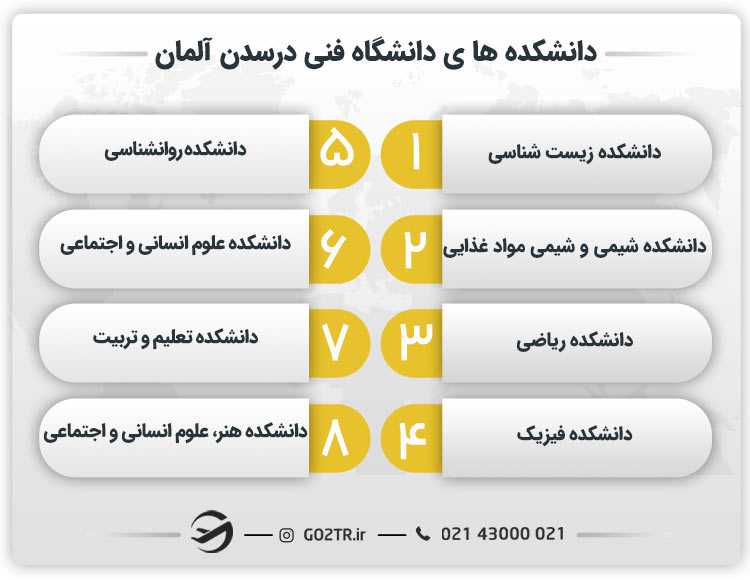 دانشکده های دانشگاه فنی درسدن آلمان