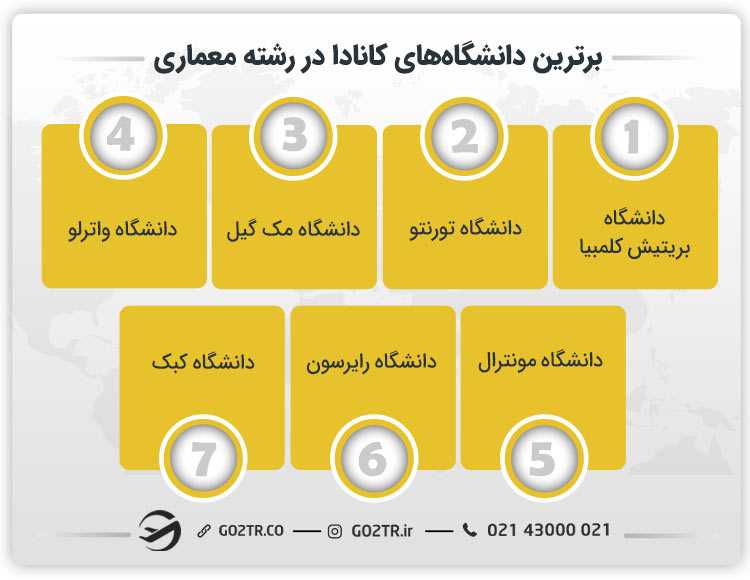 برترین دانشگاههای کانادا در رشته معماری