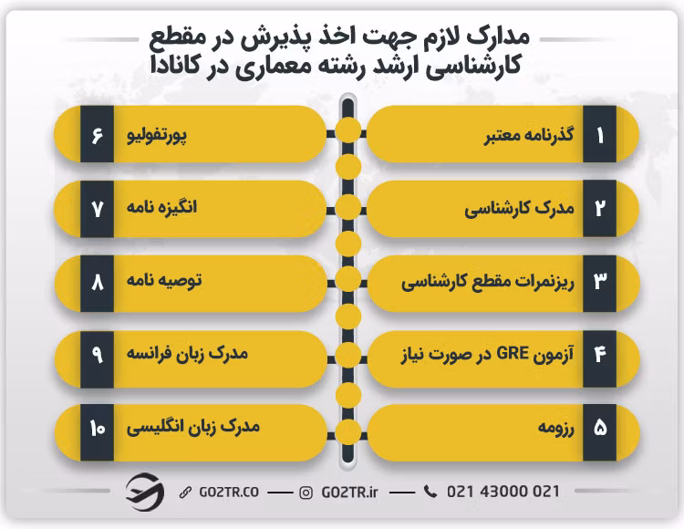 مدارک لازم جهت اخذ پذیرش در مقطع کارشناسی رشته معماری در کانادا