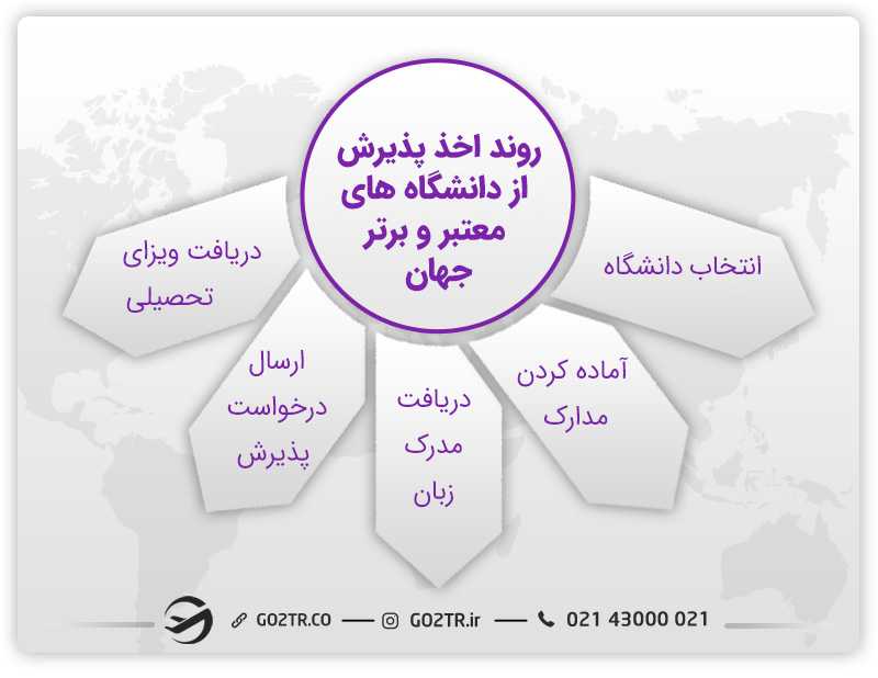 روند اخذ پذیرش دانشگاه های برتر و معتبر جهان