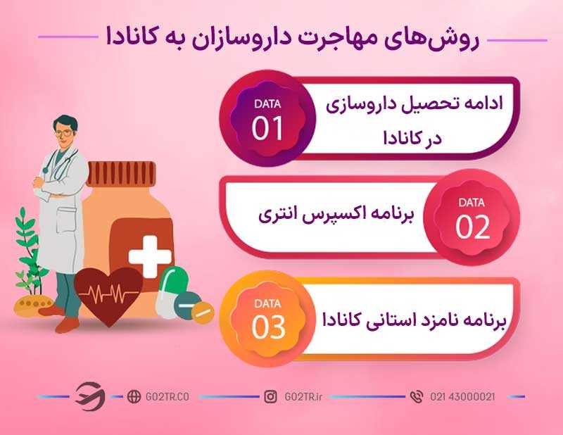 روشهای مهاجرت داروسازان به کانادا
