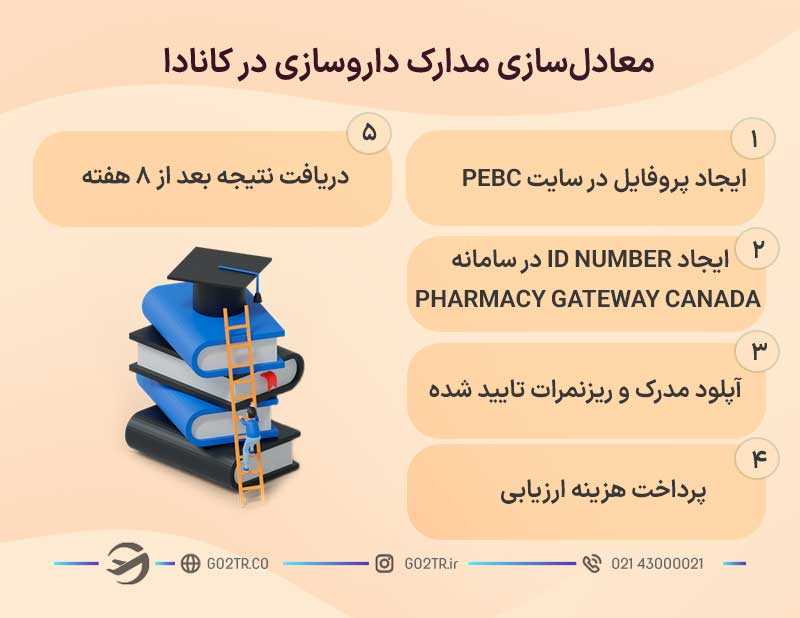 معادلسازی مدارک داروسازی در کانادا