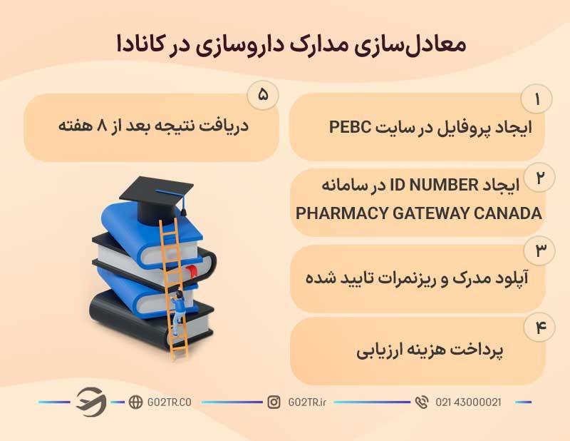 معادلسازی مدارک داروسازی در کانادا